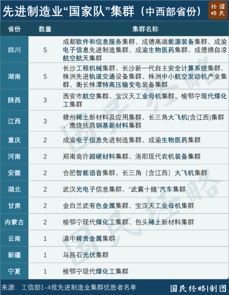 国家制造业集群