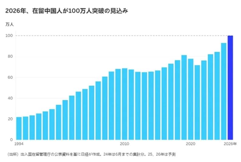 2026在日华人将突破100万
