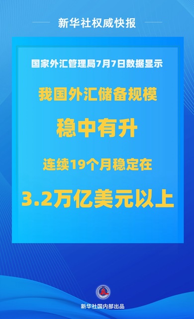 我国外汇储备稳中有升 稳定在3.2万亿美元以上