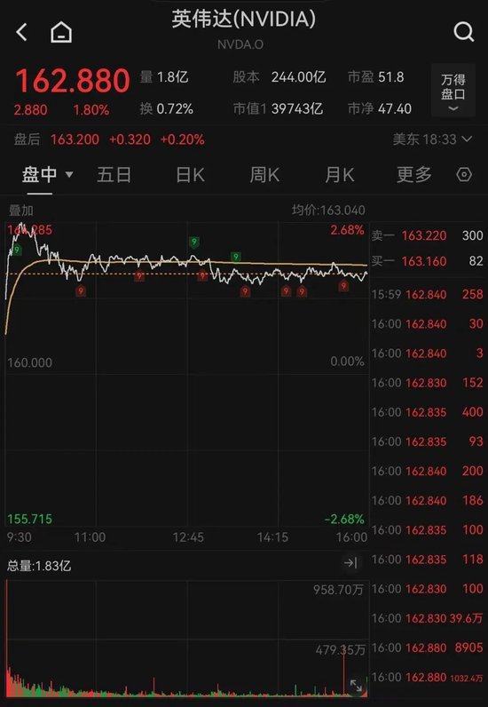 英伟达收盘股价创历史新高