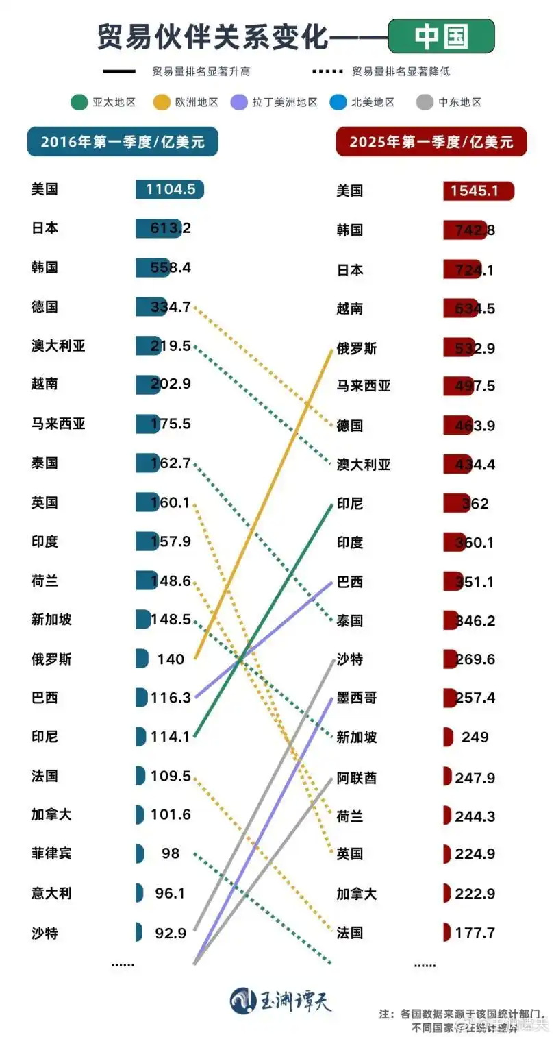 贸易伙伴关系变化 k l 
