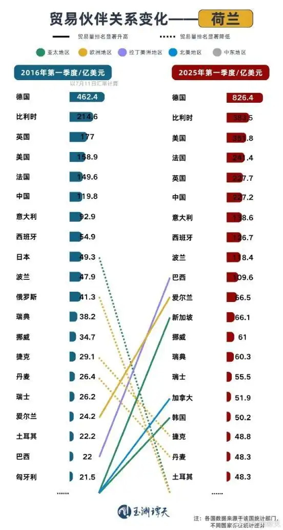贸易伙伴关系变化 荷兰