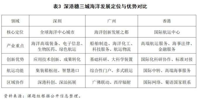 深港穗三城海洋发展定位与优势对比