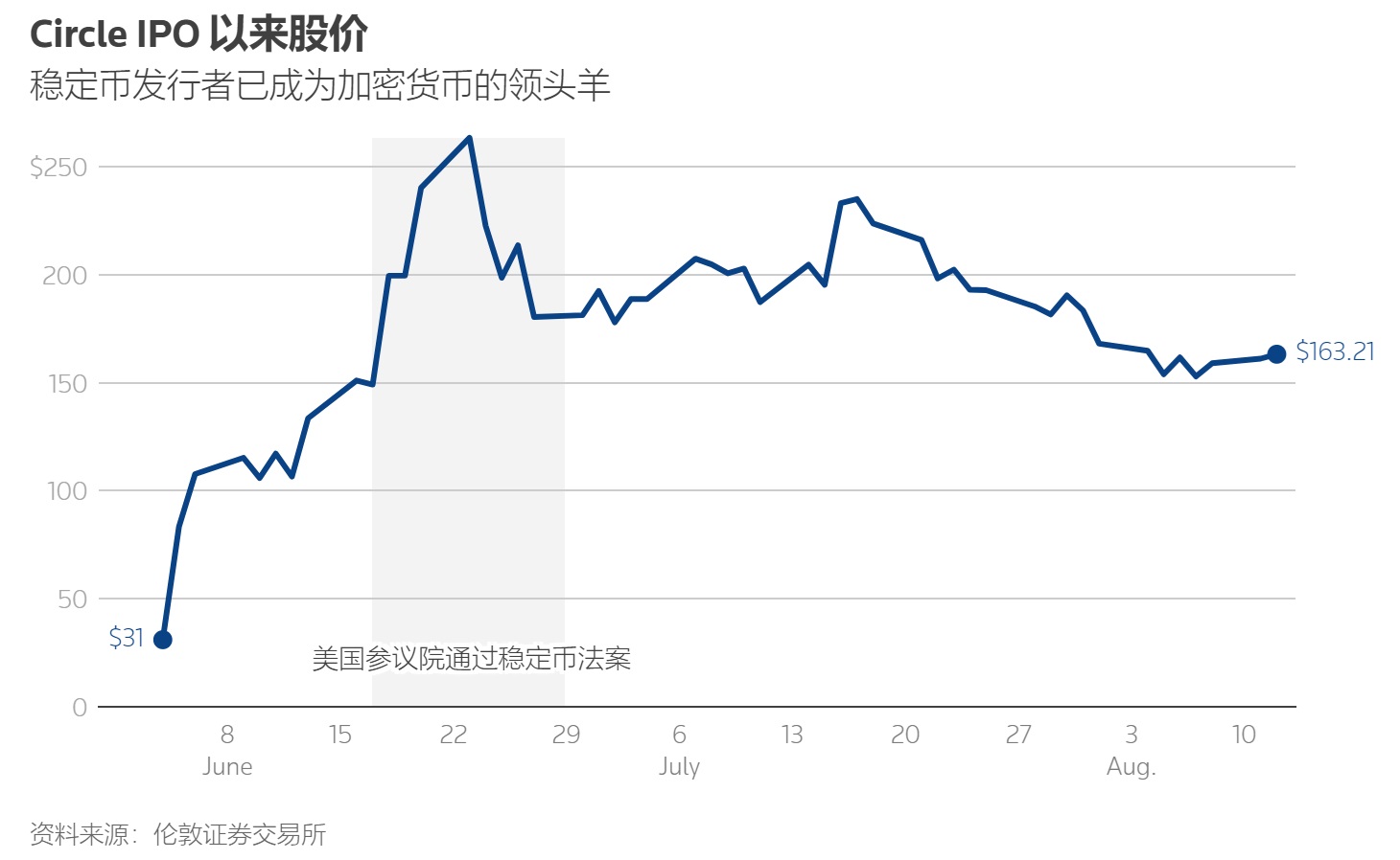 Circle IPO 以来股价