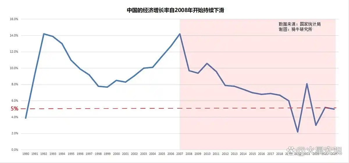 中国经济增长率自2008年以来持续放缓