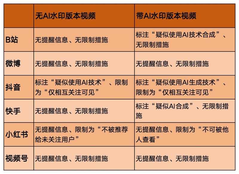 六家平台对记者上传的AI合影审核情况