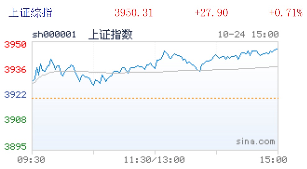 上证指数再创10年新高