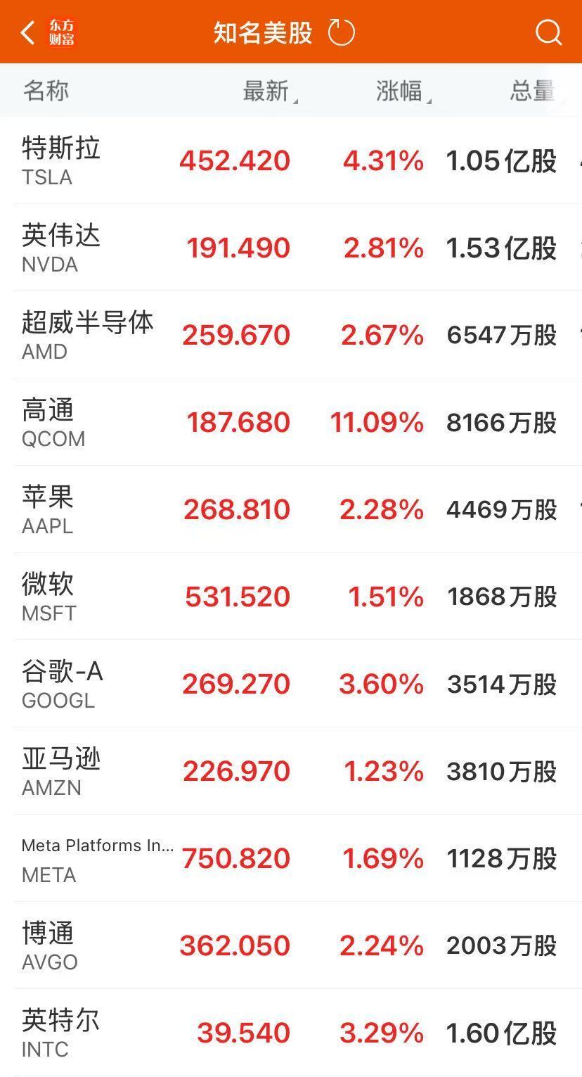 大型科技股集体上涨