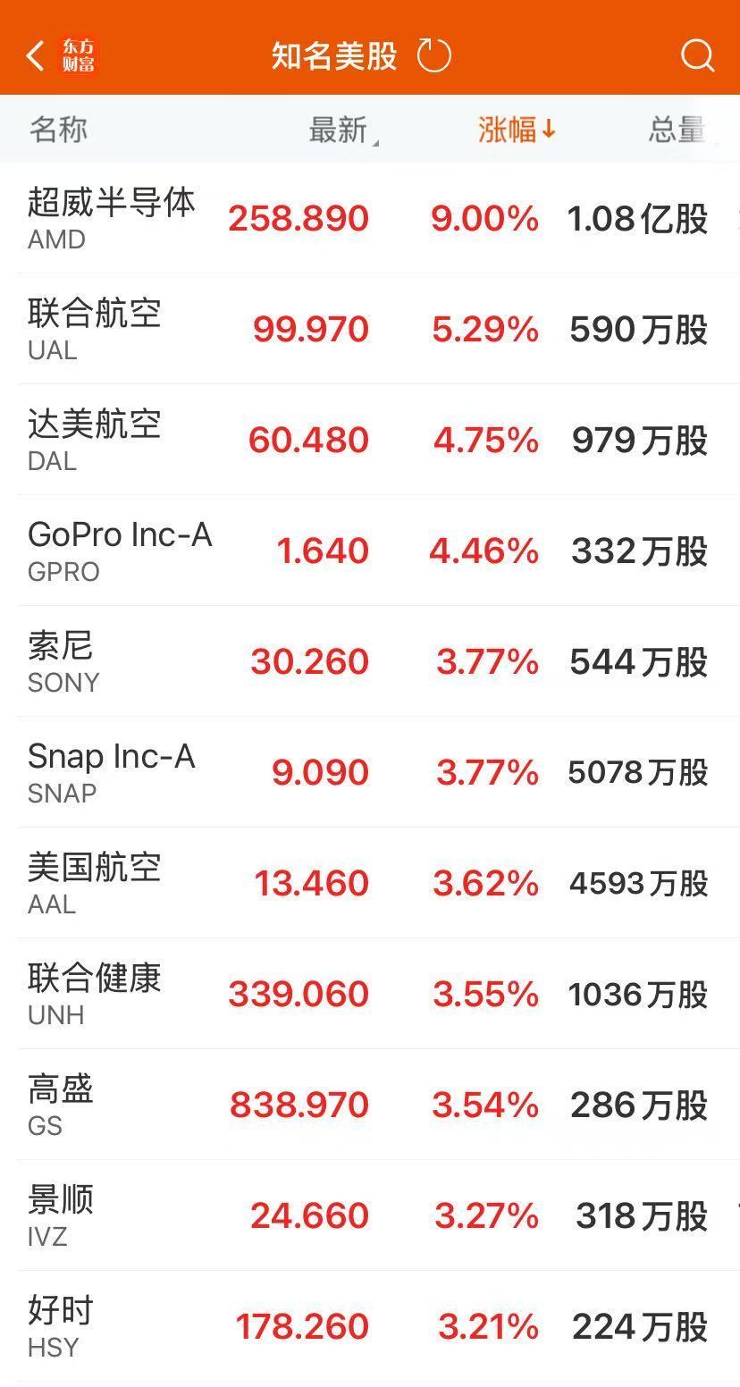 大型科技股涨跌互现