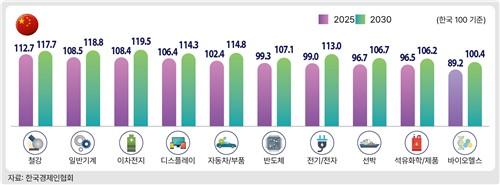 韩国和中国企业的2025年和2030年产业竞争力水平
