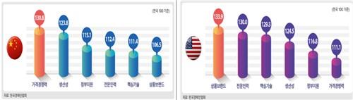 左为韩中企业在各领域竞争力水平比较，右为韩美企业在各领域竞争力水平比较 ...