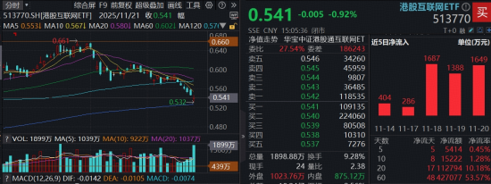 此前港股互联网ETF（513770）连跌5日