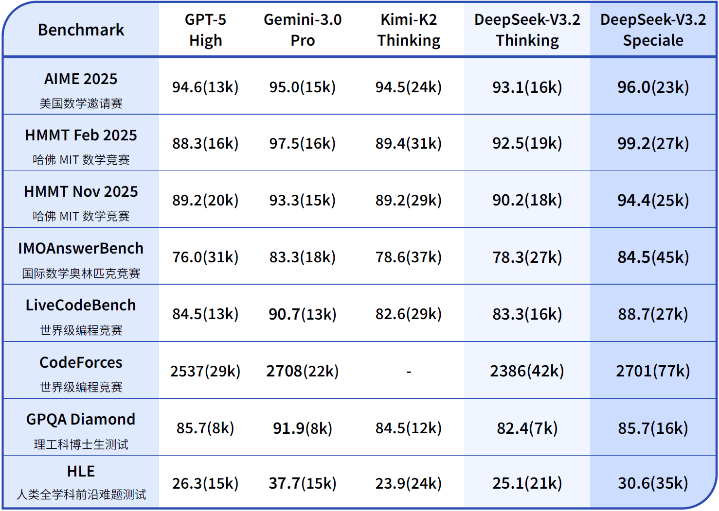 Speciale在多个推理基准测试中超越谷歌最先进的Gemini3 Pro