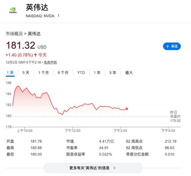 英伟达股价周二盘中一度上涨2.6%
