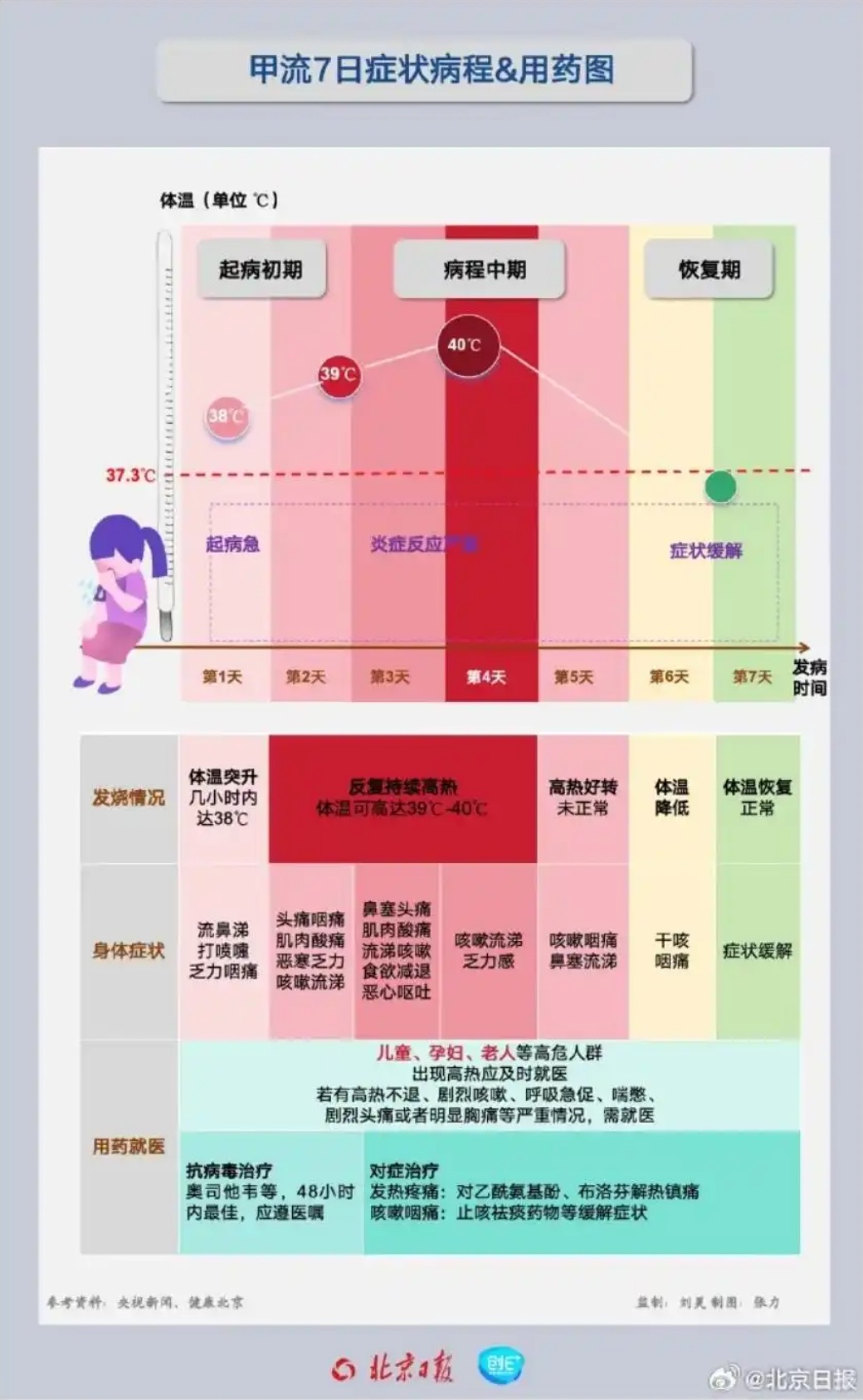 甲流7日症状病程图