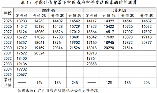 考虑升值背景下中国成为中等发达国家的时间测算