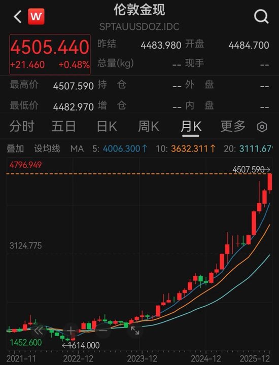 现货黄金首次升破4500美元