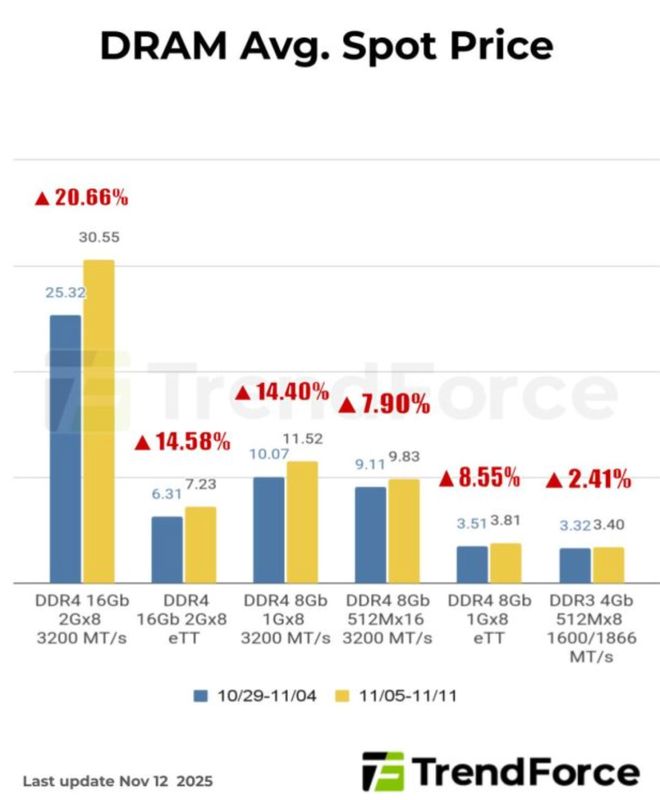 2025年第四季度DRAM（包括HBM芯片）的平均价格将较前一季度上涨50%至55%