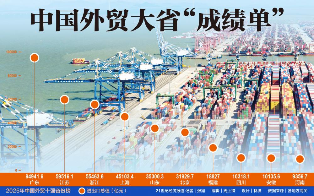 中国外贸大省成绩单
