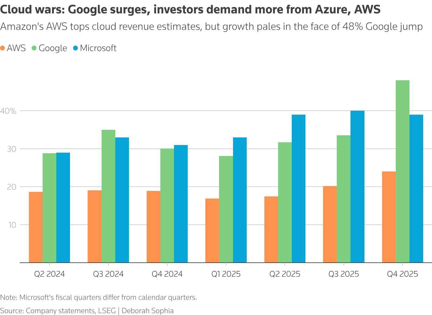 随着人工智能热潮持续，云计算公司营收增长