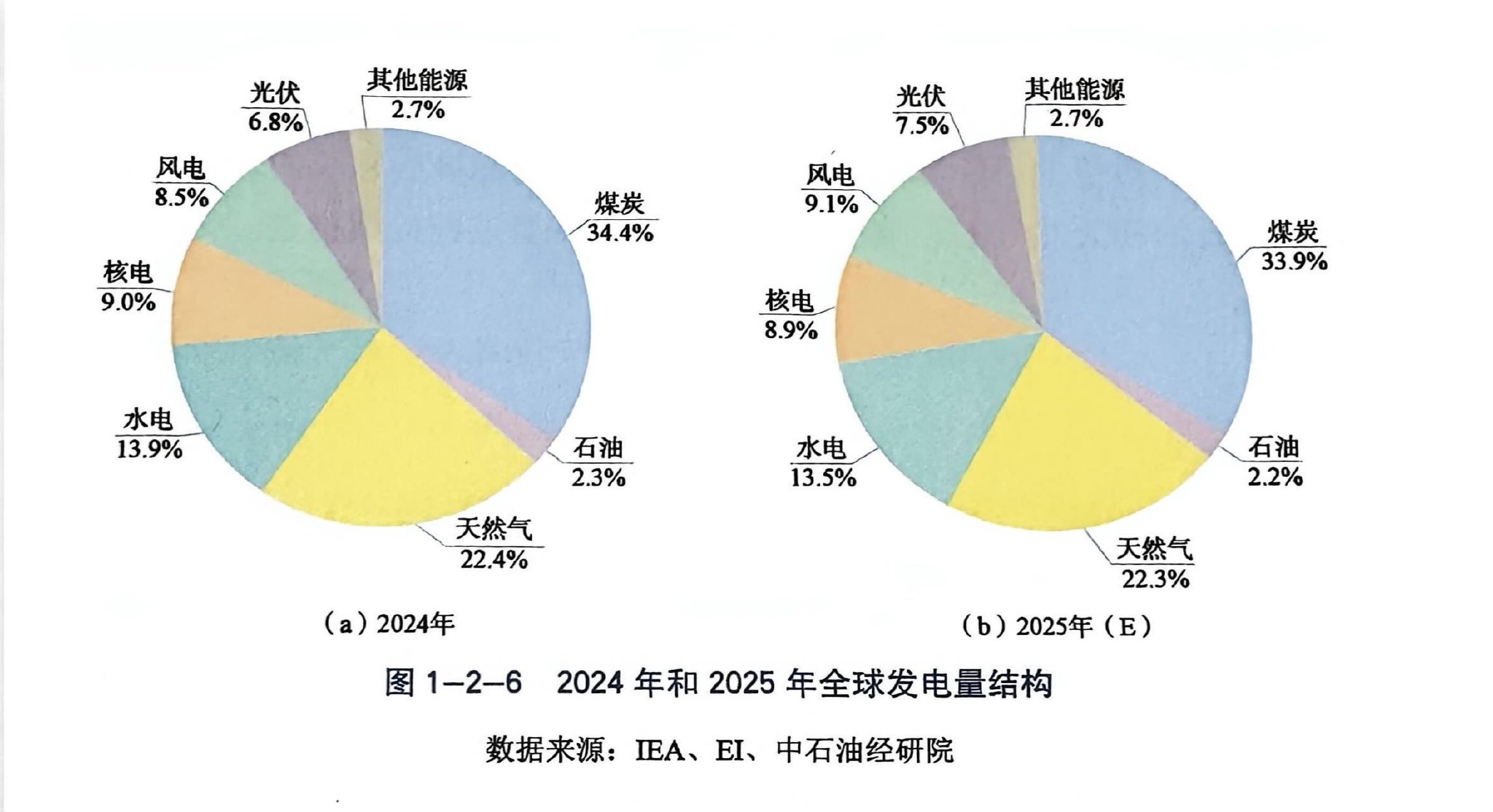 全球电力供应结构呈现多元化特征