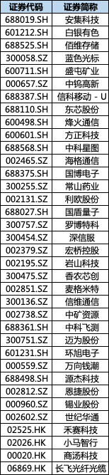 本次调整中，MSCI中国指数共纳入37只成份股（含港股、A股等）