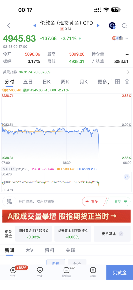 贵金属闪崩，伦敦黄金、白银现货价格直线下