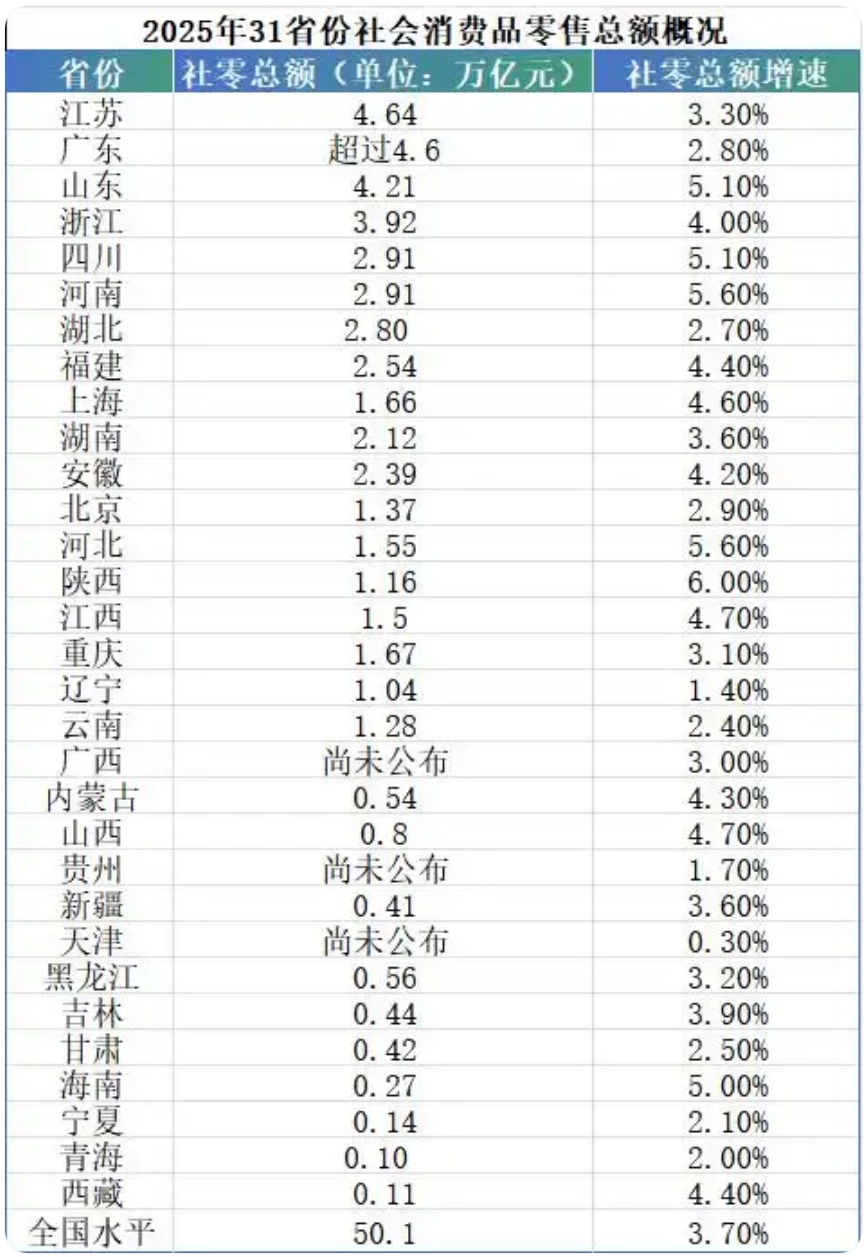 社会消费品零售总额