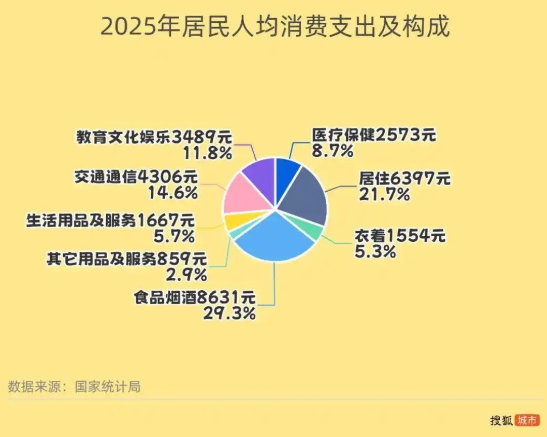 2025年居民人均消费支出和及构成