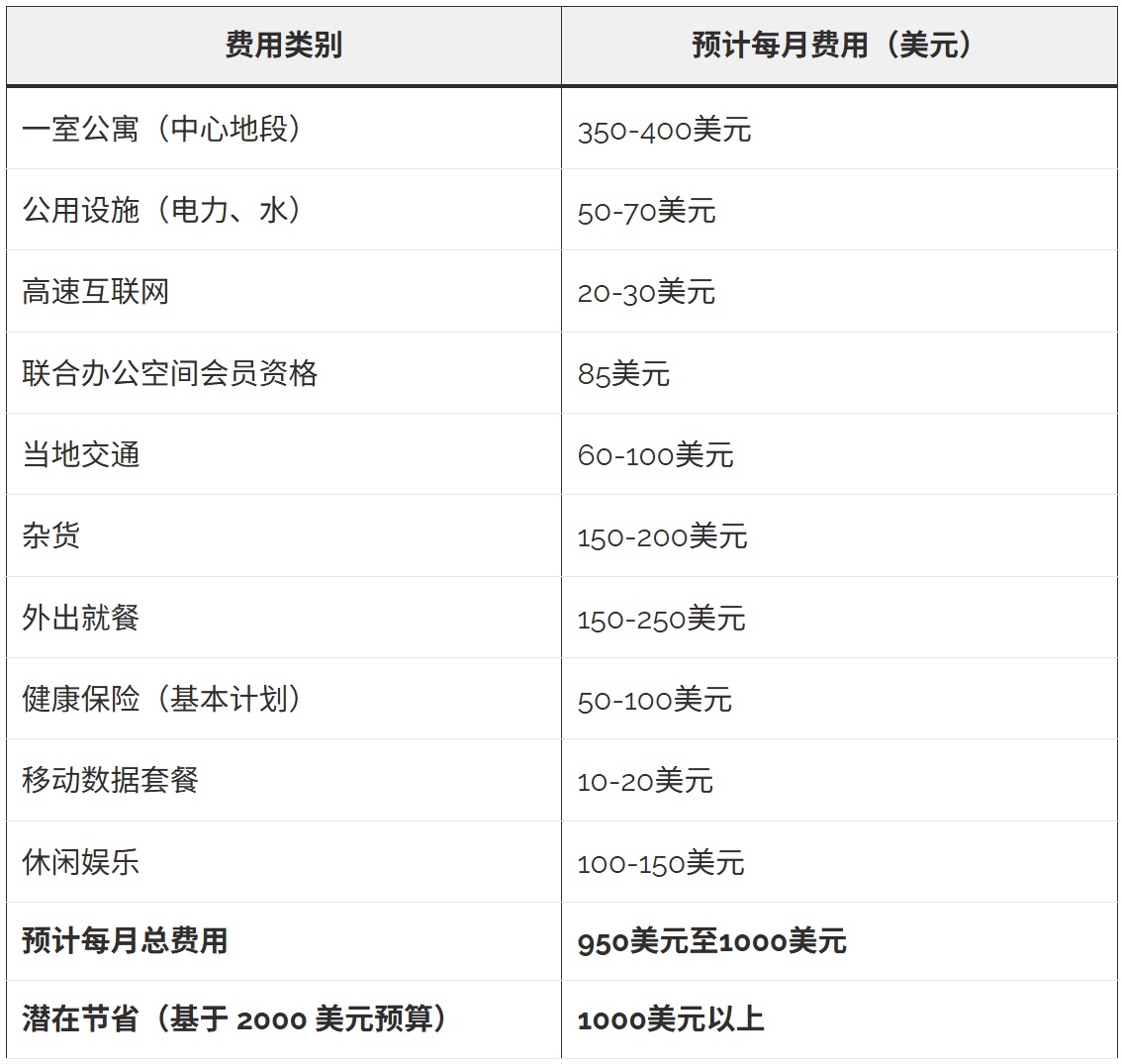 清迈的经济实惠不仅仅体现在租金上，更体现在支持远程办公的整个生态系统中 ...