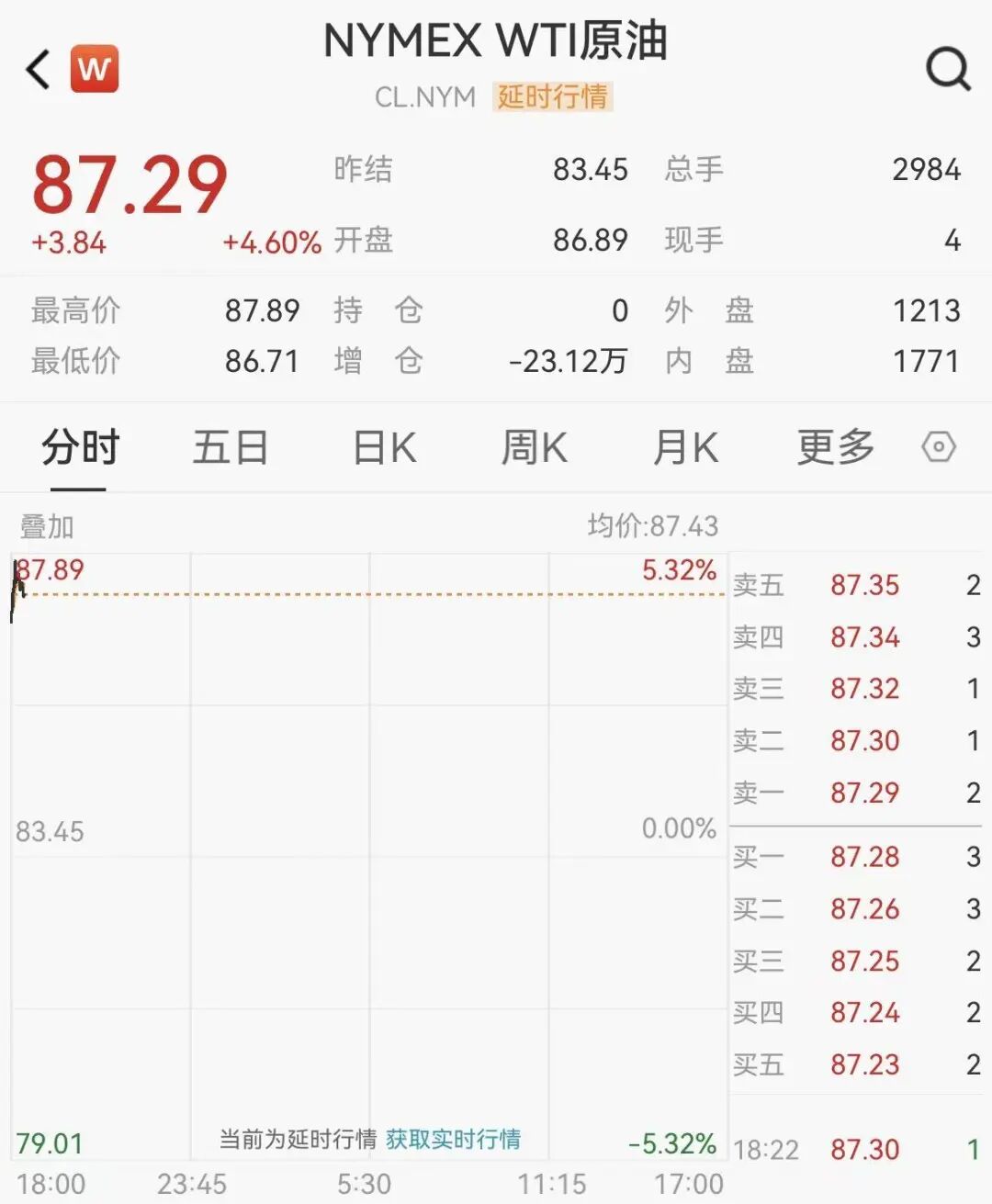 国际原油开盘大涨，美油涨幅一度扩大至5%