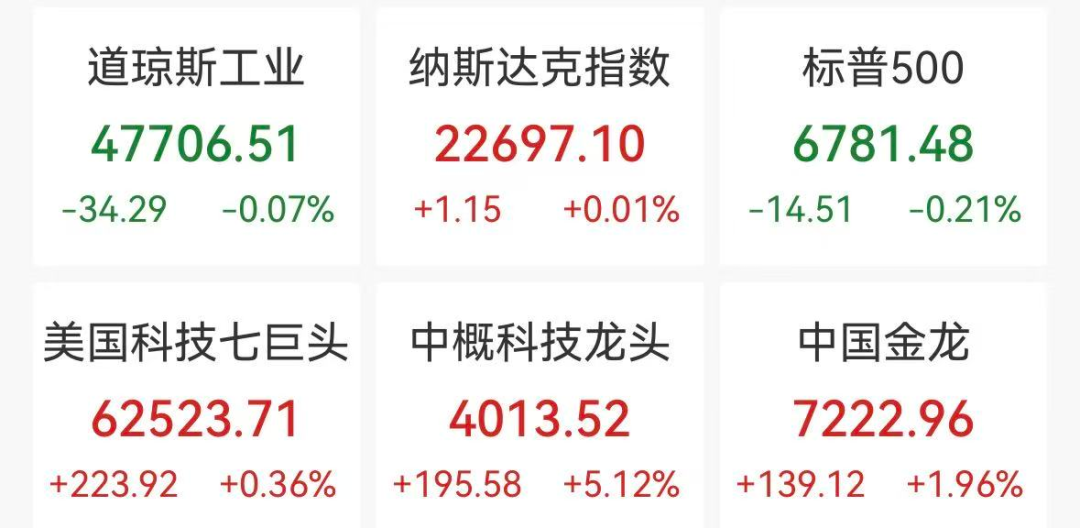 周二（3月10日），美国三大股指收盘涨跌不一