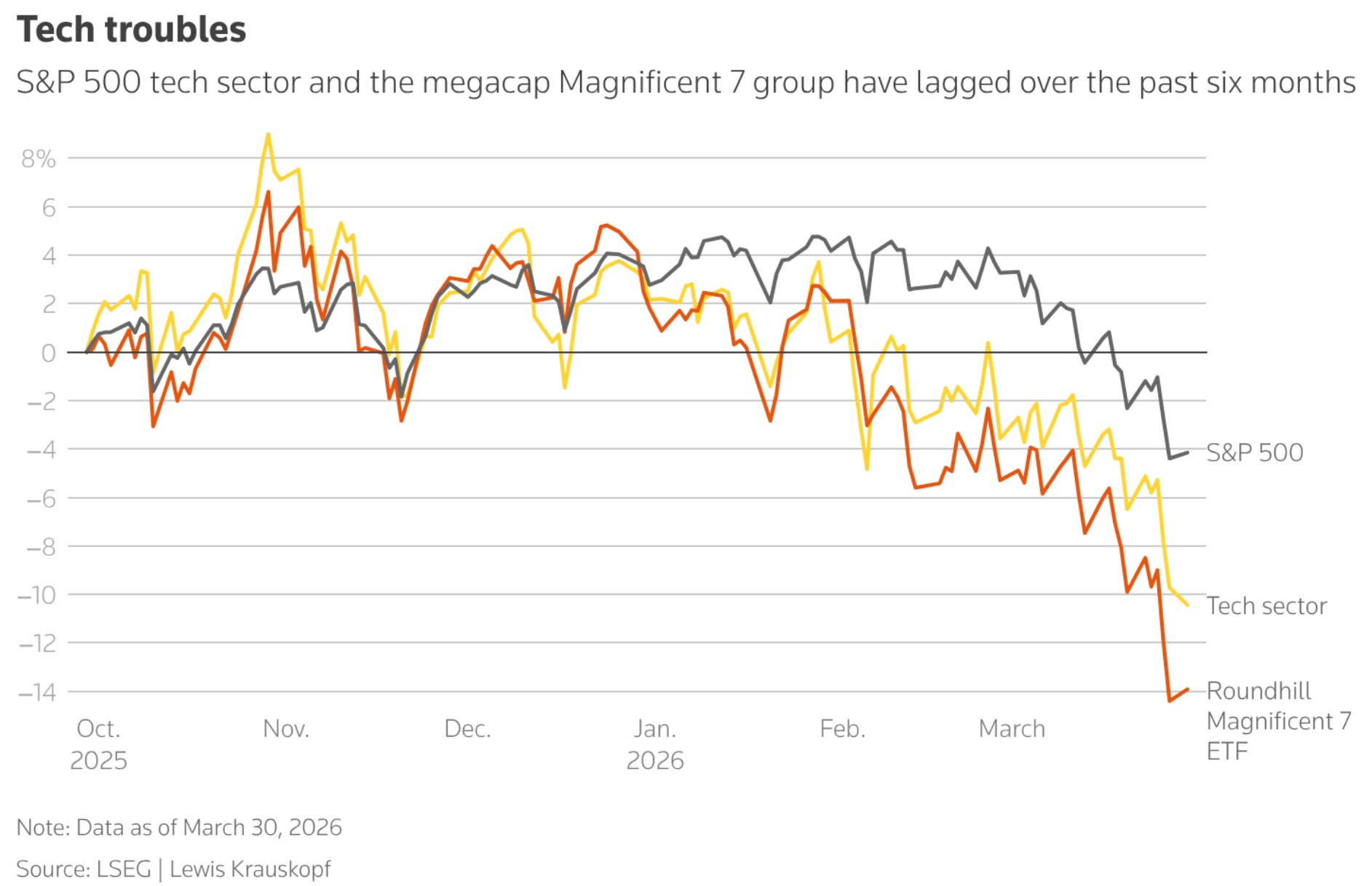 标普500指数、科技板块和Roundhill Magnificent 7 ETF六个月表现